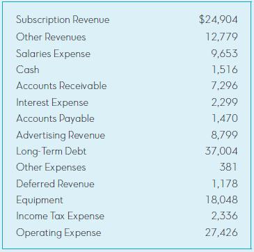 Subscription Revenue $24,904 Other Revenues 12,779 Salaries Expense 9,653 Cash 1,516 Accounts Receivable 7,296 Interest Expense 2,299 Accounts Payable 1,470 Advertising Revenue Long-Term Debt Other Expenses 8,799 37,004 381 Deferred Revenue 1,178 Equipment 18,048 Income Tax Expense 2,336 Operating Expense 27,426