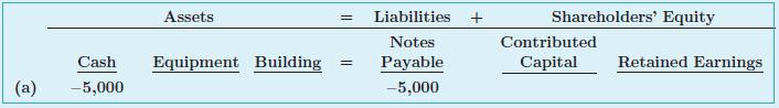 Assets Liabilities Shareholders' Equity !! Notes Contributed Cash Equipment Building Payable Capital Retained Earnings %3D (a) -5,000 -5,000
