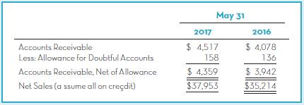 May 31 2017 2016 Accounts Receivable $ 4,517 $ 4,078 Less: Allowance for Doubtful Accounts 158 136 Accounts Receivable, Net of Allowance $ 4,359 $ 3,942 Net Sales (a ssume all on creçdit) $37,953 $35,214