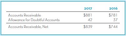2017 2016 Accounts Receivable $881 $781 Allowance for Doubtful Accounts 42 37 Accounts Receivable, Net $839 $744