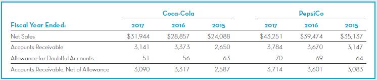 Coca-Cola PepsiCo Fiscal Year Ende d: 2017 2016 2015 2017 2016 2015 Net Sales $31,944 $28,857 $24,088 $43,251 $39,474 $35,137 Accounts Receivable 3,141 3,373 2,650 3,784 3,670 3,147 Allowance for Doubtful Accounts 51 56 63 70 69 64 Accounts Receivable, Net of Allowance 3,090 3,317 2,587 3,714 3,601 3,083