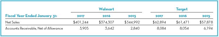 Walmart Target Fiscal Year Ended January 31: 2017 2016 2015 2017 2016 2015 Net Sales $401,244 $374,307 $344,992 $62,894 $61,471 $57,878 Accounts Receivable, Net of Allowance 3,905 3,642 2,840 8,084 8,054 6,194