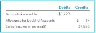 Debits Credits Accounts Receivable $1,729 Allowance for Doubtful Accounts 24 17 Sales (assurme all on credit) 37,586