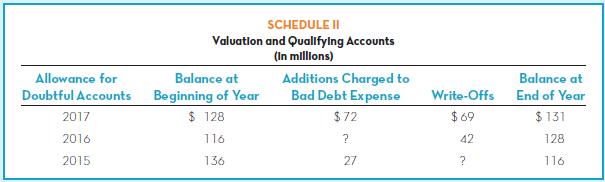 SCHEDULE II Valuatlon and Qualifylng Accounts (In millions) Additions Charged to Bad Debt Expense Allowance for Balance at Balance at Doubtful Accounts Beginning of Year Write-Offs End of Year 2017 $ 128 $72 $ 69 $ 131 2016 116 42 128 2015 136 27 ? 116
