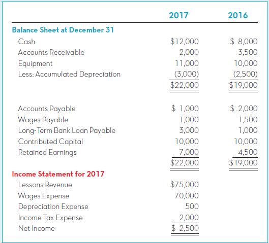 2017 2016 Balance Sheet at December 31 Cash $12,000 $ 8,000 Accounts Receivable 2,000 3,500 Equipment Less: Accumulated Depreciation 10,000 (2,500) $19,000 11,000 (3,000) $22,000 $ 1,000 $ 2,000 Accounts Payable Wages Payable Long-Term Bank Loan Payable 1,000 1,500 3,000 1,000 Contributed Capital Retained Earnings 10,000 10,000 7,000 $22,000 4,500