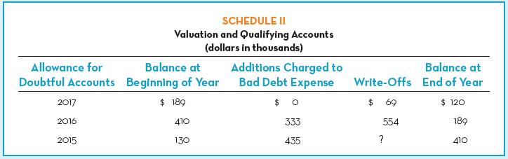 SCHEDULE II Valuation and Qualifying Accounts (dollars in thousands) Additions Charged to Doubtful Accounts Beginning of Year Bad Debt Expense Allowance for Balance at Balance at Write-Offs End of Year 2017 $ 189 $ 0 $ 69 $ 120 2016 410 333 554 189 2015 130 435 ? 410
