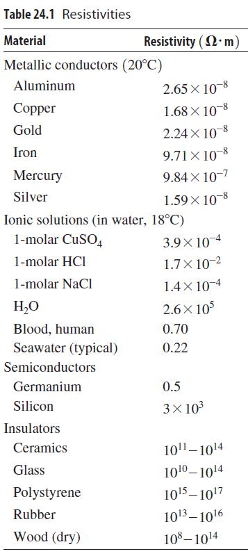 Table 24.1 Resistivities Material Resistivity (. m) Metallic conductors (20°C) Aluminum 2.65 X 10-8 Соpper 1.68 X 10-8 Gold 2.24 X 10-8 Iron 9.71X 10-8 Mercury 9.84X 10-7 Silver 1.59X 10-8 Ionic solutions (in water, 18°C) 1-molar CuSO, 3.9X 104 1-molar HCI 1.7X 10-2 1-molar NaCl 1.4× 10-4 H,O 2.6