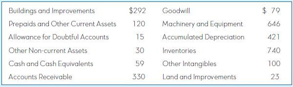 Buildings and Improvements $292 Goodwill $ 79 Prepaids and Other Current Assets 120 Machinery and Equipment 646 Allowance for Doubtful Accounts 15 Accumulated Depreciation 421 Other Non-current Assets 30 Inventories 740 Cash and Cash Equivalents 59 Other Intangibles 100 Accounts Receivable 330 Land and Improvements 23