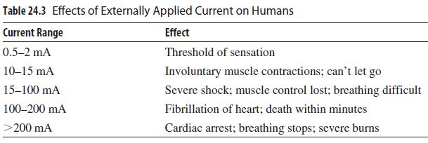 Table 24.3 Effects of Externally Applied Current on Humans Current Range Effect 0.5-2 mA Threshold of sensation 10-15 mA Involuntary muscle contractions; can't let go 15–100 mA Severe shock; muscle control lost; breathing difficult 100–200 mA Fibrillation of heart; death within minutes >200 mA Cardiac arrest; breathing stops; severe burns
