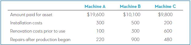 Machine A Machine B Machine C Amount paid for asset $19,600 $10,100 $9,800 Installation costs 300 500 200 Renovation costs prior to use 100 300 600 Repairs after production began 220 900 480