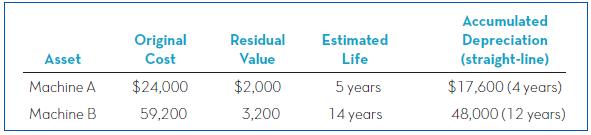 Accumulated Original Residual Estimated Depreciation (straight-line) Asset Cost Value Life Machine A $24,000 $2,000 5 years $17,600 (4 years) Machine B 59,200 3,200 14 years 48,000 (12 years)