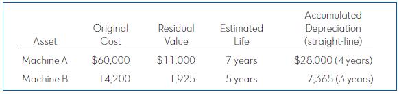 Accumulated Original Residual Estimated Depreciation (straight-line) Asset Cost Value Life Machine A $60,000 $11,000 7 years $28,000 (4 years) Machine B 14,200 1,925 5 years 7,365 (3 years)