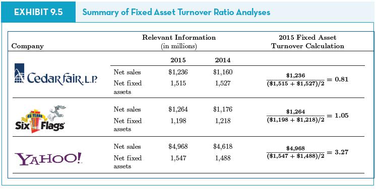 EXHIBIT 9.5 Summary of Fixed Asset Turnover Ratio Analyses Relevant Information 2015 Fixed Asset Company (in millions) Turnover Calculation 2015 2014 Net sales $1,236 $1,160 A Cedar fair LP $1,236 = 0.81 ... Net fixed 1,515 1,527 (81,515 + 81,527)/2 assets Net sales $1,264 $1,176 $1,264 4 YEARE = 1.05