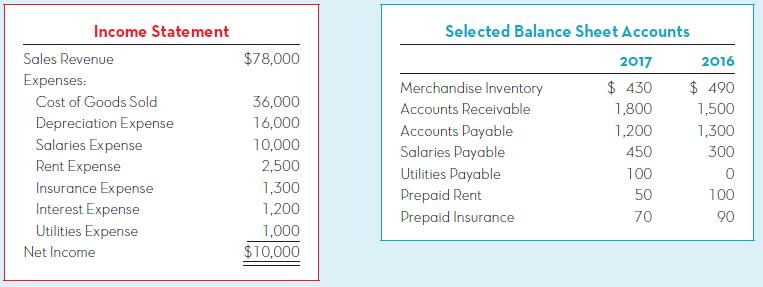 Income Statement Selected Balance Sheet Accounts Sales Revenue $78,000 2017 2016 Expenses: $ 430 $ 490 Merchandise Inventory Accounts Receivable Cost of Goods Sold 36,000 1,800 1,500 Depreciation Expense 16,000 Accounts Payable Salaries Payable Utilities Payable 1,200 1,300 Salaries Expense 10,000 450 300 Rent Expense 2,500 100 Insurance Expense Interest