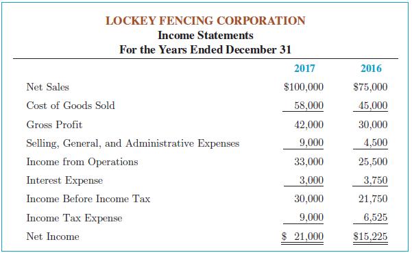 LOCKEY FENCING CORPORATION Income Statements For the Years Ended December 31 2017 2016 Net Sales $100,000 $75,000 Cost of Goods Sold 58,000 45,000 Gross Profit 42,000 30,000 Selling, General, and Administrative Expenses 9,000 4,500 Income from Operations 33,000 25,500 Interest Expense 3,000 3,750 Income Before Income Tax 30,000 21,750 Income