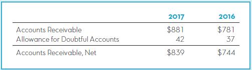2017 2016 Accounts Receivable $881 $781 Allowance for Doubtful Accounts 42 37 Accounts Receivable, Net $839 $744