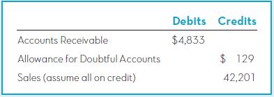 Debits Credits Accounts Receivable $4,833 Allowance for Doubtful Accounts $ 129 Sales (assume all on credit) 42,201