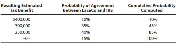 Resulting Estimated Tax Benefit Probability of Agreement Between LaceCo and IRS Cumulative Probability Computed $400,000 10% 10% 300,000 35% 45% 250,000 40% 85% -0- 15% 100%