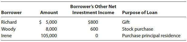 Borrower's Other Net Borrower Amount Investment Income Purpose of Loan Richard $ 5,000 $800 Gift Woody 600 Stock purchase Purchase principal residence 8,000 Irene 105,000
