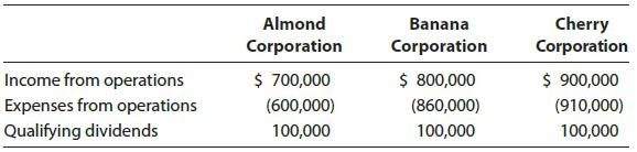 Cherry Corporation Almond Banana Corporation Corporation $ 700,000 $ 800,000 $ 900,000 Income from operations Expenses from operations (600,000) (860,000) (910,000) Qualifying dividends 100,000 100,000 100,000