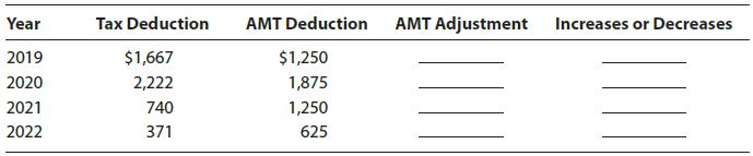 Year Tax Deduction AMT Deduction AMT Adjustment Increases or Decreases 2019 $1,667 $1,250 2020 2,222 1,875 2021 740 1,250 2022 371 625