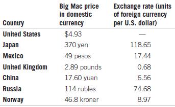 Big Mac price in domestic currency Exchange rate (units of foreign currency per U.S. dollar) Country United States $4.93 Japan 370 yen 118.65 Mexico 49 pesos 17.44 United Kingdom 2.89 pounds 0.68 China 17.60 yuan 6.56 Russia 114 rubles 74.68 Norway 46.8 kroner 8.97