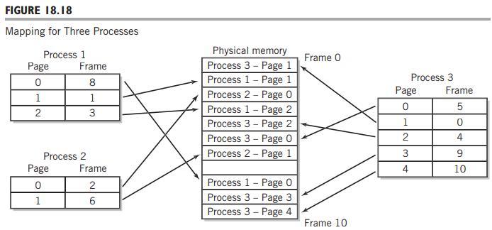 FIGURE 18.18 Mapping for Three Processes Physical memory Process 3 - Page 1 Process 1- Page 1 Process 2 - Page 0 Process 1 - Page 2 Process 3 - Page 2 Process 3 - Page 0 Process 2 - Page 1 Process 1 Frame 0 Page Frame Process 3