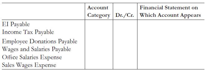 Account Financial Statement on Category Dr./Cr. Which Account Appears EI Payable Income Tax Payable Employee Donations Payable Wages and Salaries Payable Office Salaries Expense Sales Wages Expense