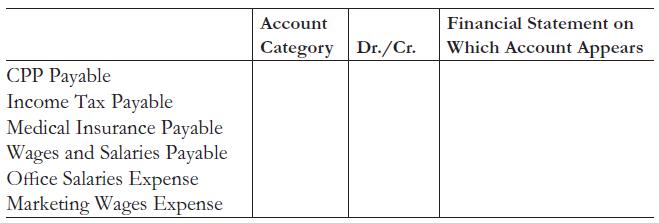 Account Financial Statement on Category Dr./Cr. Which Account Appears CPP Payable Income Tax Payable Medical Insurance Payable Wages and Salaries Payable Office Salaries Expense Marketing Wages Expense