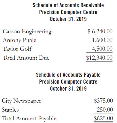 Schedule of Accounts Receivable Precision Computer Centre October 31, 2019 Carson Engineering Antony Pitale Taylor Golf $ 6,240.00 1,600.00 4,500.00 $12,340.00 Total Amount Due Schedule of Accounts Payable Precision Computer Centre October 31, 2019 City Newspaper Staples Total Amount Payable $375.00 250.00 $625.00