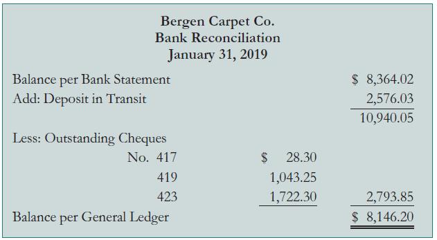 Bergen Carpet Co. Bank Reconciliation January 31, 2019 Balance per Bank Statement $ 8,364.02 Add: Deposit in Transit 2,576.03 10,940.05 Less: Outstanding Cheques No. 417 2$ 28.30 419 1,043.25 423 1,722.30 2,793.85 Balance per General Ledger $ 8,146.20