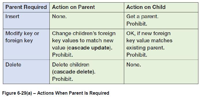 Parent Required Action on Parent Action on Child Insert None. Get a parent. Prohibit. Change children's foreign Modify key or foreign key OK, if new foreign key value matches key values to match new value (cascade update). existing parent. Prohibit. Prohibit. Delete Delete children None. (cascade delete). Prohibit. Figure 6-29(a)