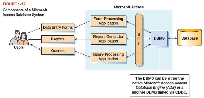 FIGURE 1-17 Microsoft Access Compononte of a Microsoft Access Databasa System Form-Processing Application Data Entry Forms Report-Gonorator Application Reports DBMS Database Users Queries Query-Processing Application The DBMS can be either the native Microsoft Access Access Database Engine (ADE) or a another DBMS Inked vla ODBC.