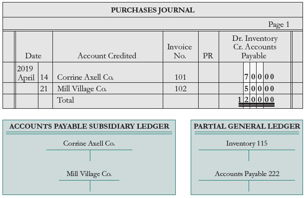 PURCHASES JOURNAL Page 1 Dr. Inventory Cr. Accounts Payable Invoice Date Account Credited No. PR 2019 April 14 Corrine Axell Co. 21 Mill Village Co. 101 1기00100 102 5 0000 Total 20000 ACCOUNTS PAYABLE SUBSIDIARY LEDGER PARTIAL GENERAL LEDGER Corrine Axell Co. Inventory 115 Mill Village Co. Accounts Payable 222