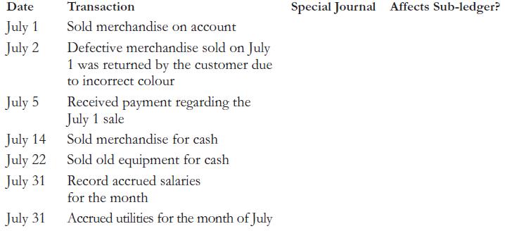 Date Transaction Special Journal Affects Sub-ledger? July 1 July 2 Sold merchandise on account Defective merchandise sold on July 1 was returned by the customer due to incorrect colour July 5 Received payment regarding the July 1 sale July 14 July 22 July 31 Sold merchandise for cash Sold old