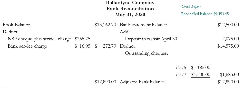 Ballantyne Company Check Figure Bank Reconciliation May 31, 2020 Reconciled balance $9,453.45 Book Balance $13,162.70 Bank statement balance $12,500.00 Deduct: Add: NSF cheque plus service charge $255.75 Bank service charge Deposit in transit April 30 2,075.00 $ 16.95 $ 272.70 Deduct: $14,575.00 Outstanding cheques: #575 $ 185.00 #577 $1,500.00 $1,685.00