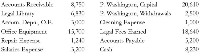 P. Washington, Capital P. Washington, Withdrawals Accounts Receivable 8,750 20,610 Legal Library 6,830 2,500 Accum. Depn., O.E. 3,000 Cleaning Expense 1,000 Legal Fees Earned Accounts Payable Office Equipment 15,700 18,640 Repair Expense Salaries Expense 1,240 5,200 3,200 Cash 8,230
