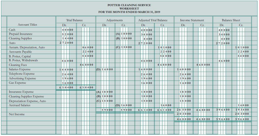 POTTER CLEANING SERVICE WORKSHEET FOR THE MONTH ENDED MARCH 31, 2019 Trial Balance Adjustments Adjusted Trial Balance Income Statement Balance Sheet Cr. Dr. alololoo Account Titles Dr. Cr. Dr. Cr. Dr. Cr. Dr. Cr. 4 ololoo 52000 14400 272000 40000 34000 4400 272000 Cash 40000 3 4000 44 00 272000