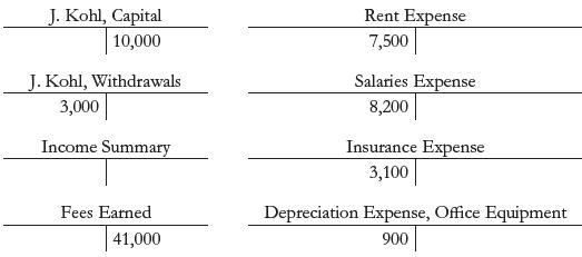 J. Kohl, Capital Rent Expense 10,000 7,500 J. Kohl, Withdrawals Salaries Expense 3,000 8,200 Income Summary Insurance Expense 3,100 Fees Earned Depreciation Expense, Office Equipment 41,000 900