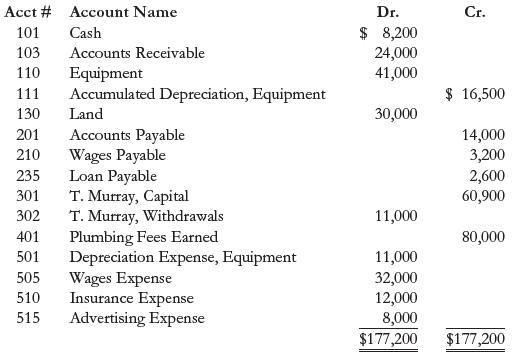 Acct # Account Name Dr. Cr. $ 8,200 24,000 41,000 101 Cash 103 Accounts Receivable Equipment Accumulated Depreciation, Equipment Land 110 111 $ 16,500 130 30,000 Accounts Payable Wages Payable Loan Payable T. Murray, Capital T. Murray, Withdrawals Plumbing Fees Earned Depreciation Expense, Equipment Wages Expense Insurance Expense Advertising Expense