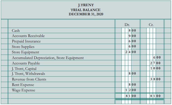 J.TRENT TRIAL BALANCE DECEMBER 31, 2020 Dr. Cr. 8 00 900 6 00 600 24 00 Cash Accounts Receivable Prepaid Insurance Store Supplies Store Equipment Accumulated Depreciation, Store Equipment Accounts Payable J. Trent, Capital J. Trent, Withdrawals 600 2700 |1000 800 Revenue from Clients 3800 800 1 200 Rent Expense