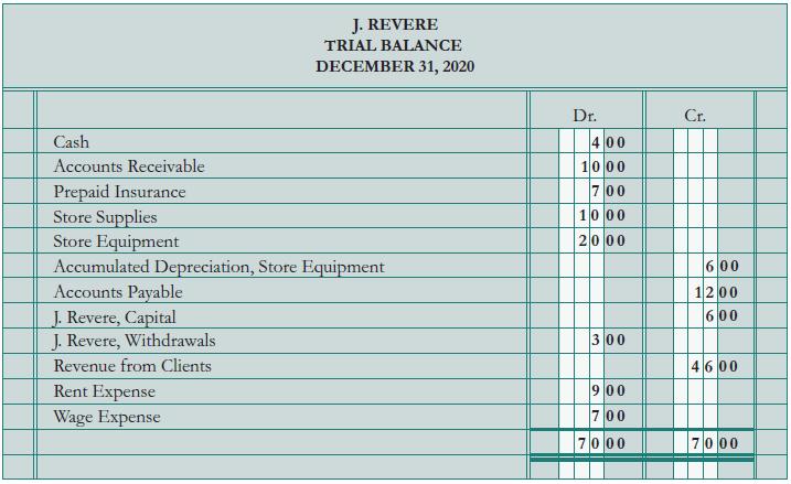 J. REVERE TRIAL BALANCE DECEMBER 31, 2020 Dr. Cr. Cash 400 1000 700 10 00 2000 Accounts Receivable Prepaid Insurance Store Supplies Store Equipment Accumulated Depreciation, Store Equipment Accounts Payable J. Revere, Capital J. Revere, Withdrawals Revenue from Clients 600 1200 600 300 4600 Rent Expense Wage Expense 900 |기00