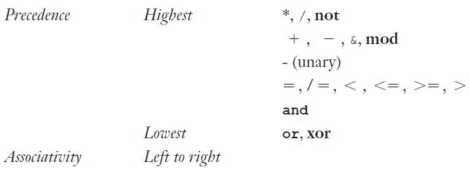 Precedence Highest *, /, not +, -, &, mod - (unary) =,/=, < , = and Lowest or, xor Associativity Left to right