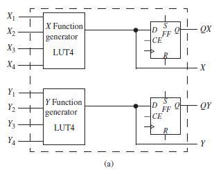 X X Function QX D FF CE X2 generator X - LUT4 X4- Y - Y Function generator to Y2 - D FF QY CE Y3 – LUT4 YA Y L (a) L.