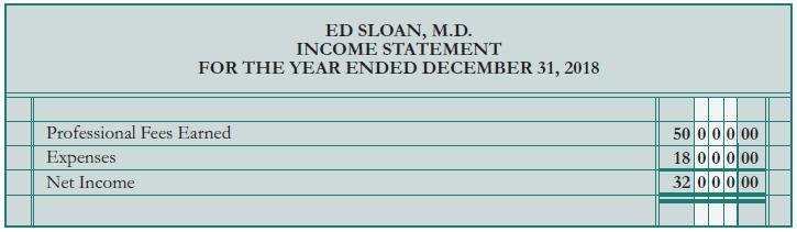 ED SLOAN, M.D. INCOME STATEMENT FOR THE YEAR ENDED DECEMBER 31, 2018 50 00 0 00 18 00 0 00 32 00 0 00 Professional Fees Earned Expenses Net Income