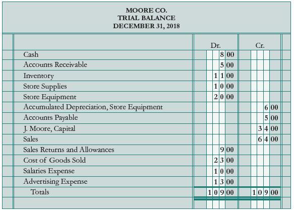 MOORE CO. TRIAL BALANCE DECEMBER 31, 2018 Dr. Cr. Cash 8 00 5 00 1100 1000 2000 Accounts Receivable Inventory Store Supplies Store Equipment Accumulated Depreciation, Store Equipment Accounts Payable J. Moore, Capital 6 00 5 00 34 00 64 00 Sales 9 00 23 00 |10 00 13 00