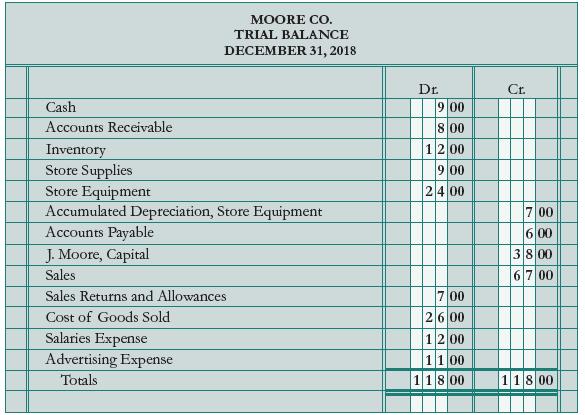MOORE CO. TRIAL BALANCE DECEMBER 31, 2018 Dr. Cr. 9 00 8 00 12 00 9 00 Cash Accounts Receivable Inventory Store Supplies Store Equipment Accumulated Depreciation, Store Equipment Accounts Payable J. Moore, Capital 24 00 7 00 6 00 38 00 Sales 6 7 00 700 2600 12 00