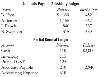 Accounts Payable Subsidiary Ledger Name Balance Invoice No. B. Foss $ 630 452 A. James J. Ranch 1,155 840 567 587 B. Swanson 315 659 Partial General Ledger Account Number Balance Cash 110 $2,000 115 Inventory Prepaid GST Accounts Payable Advertising Expense 125 210 2,940 610