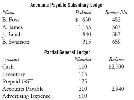 Accounts Payable Subsidiary Ledger Balance Name Invoice No. B. Foss $ 630 452 A. James J. Ranch 1,155 840 567 587 B. Swanson 315 659 Partial General Ledger Account Number Balance Cash 110 $2,000 Inventory Prepaid GST Accounts Payable Advertising Expense 115 125 210 2,940 610
