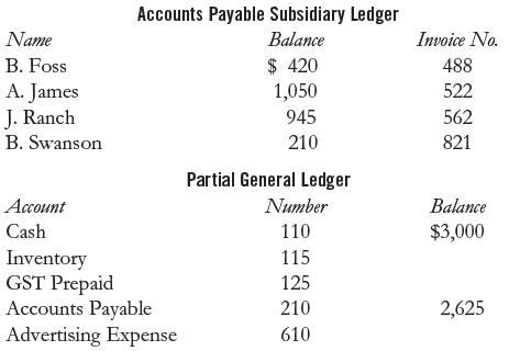 Accounts Payable Subsidiary Ledger Name Balance Invoice No. $ 420 1,050 B. Foss 488 A. James J. Ranch 522 945 562 B. Swanson 210 821 Partial General Ledger Account Number Balance Cash 110 $3,000 Inventory GST Prepaid Accounts Payable Advertising Expense 115 125 210 2,625 610
